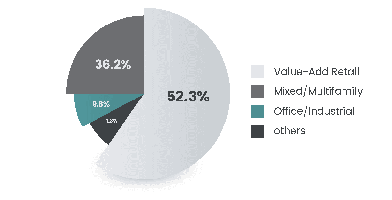 Portfolio Distribution Chart