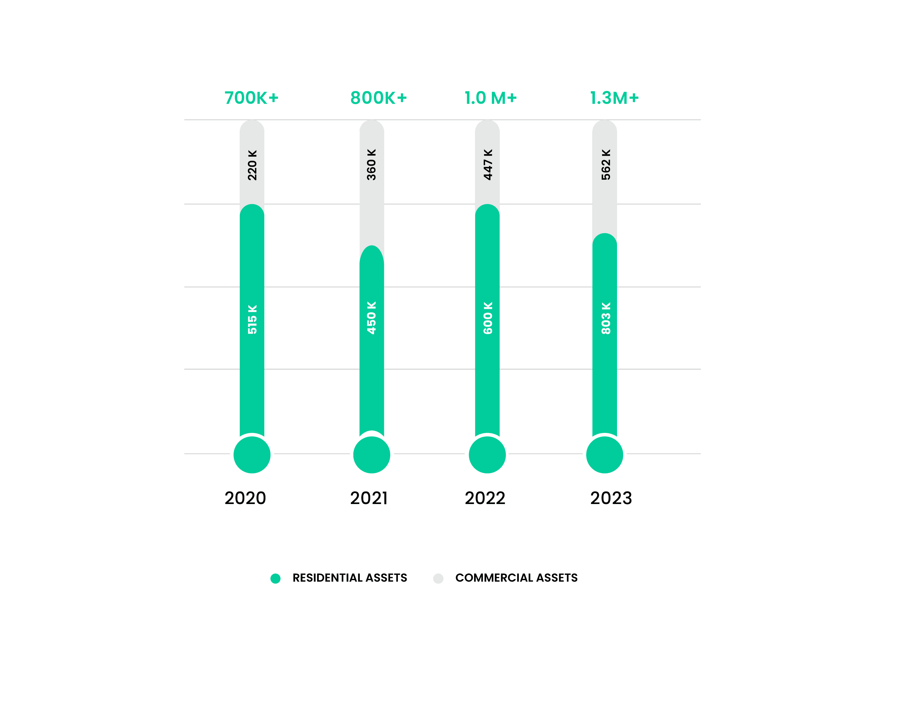 Growth Chart showing year-over-year growth from 2020 to 2023